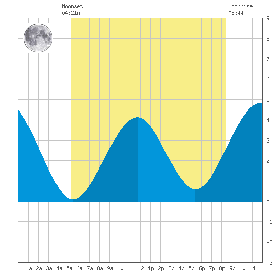 Hashamomuck Beach tide chart for Friday, June 21, 2024