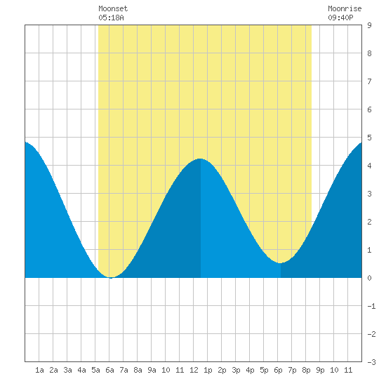 Hashamomuck Beach tide chart for Saturday, June 22, 2024