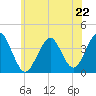 Hashamomuck Beach tide chart for Saturday, June 22, 2024