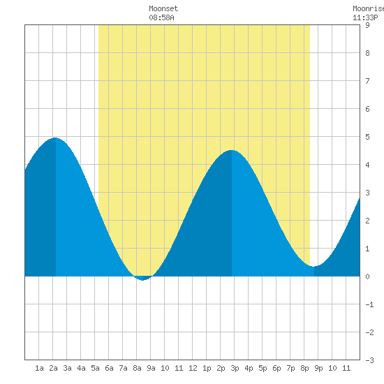 Hashamomuck Beach tide chart for Tuesday, June 25, 2024