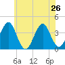 Hashamomuck Beach tide chart for Wednesday, June 26, 2024