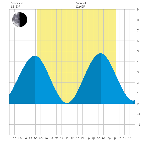 Hashamomuck Beach tide chart for Friday, June 28, 2024