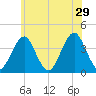 Hashamomuck Beach tide chart for Saturday, June 29, 2024
