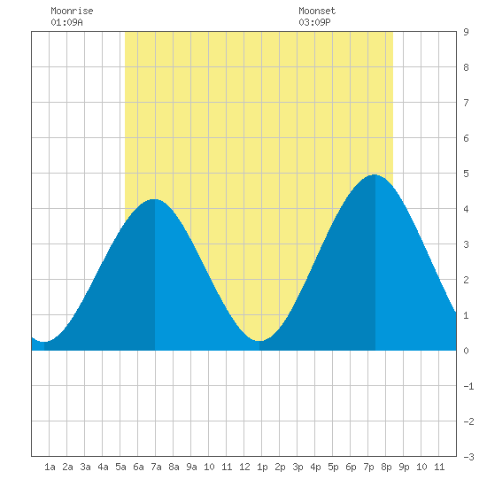 Hashamomuck Beach tide chart for Sunday, June 30, 2024