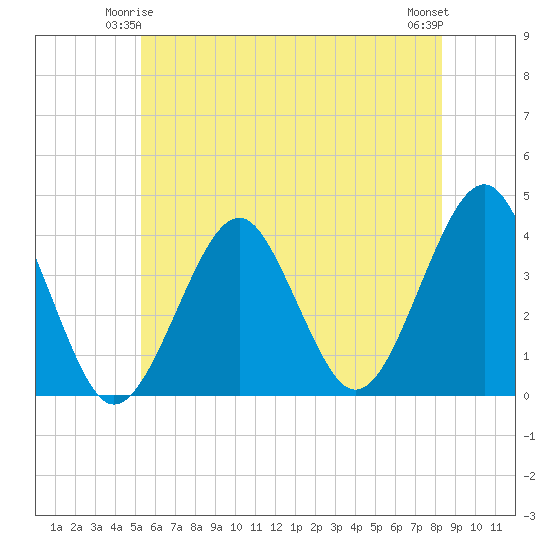 Hashamomuck Beach tide chart for Tuesday, June 4, 2024