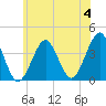Hashamomuck Beach tide chart for Tuesday, June 4, 2024