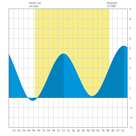 Hashamomuck Beach tide chart for Wednesday, June 5, 2024