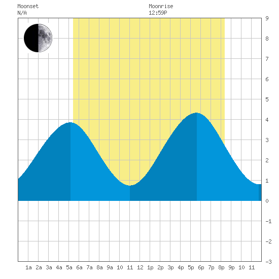 Hashamomuck Beach tide chart for Saturday, July 13, 2024