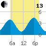 Hashamomuck Beach tide chart for Saturday, July 13, 2024