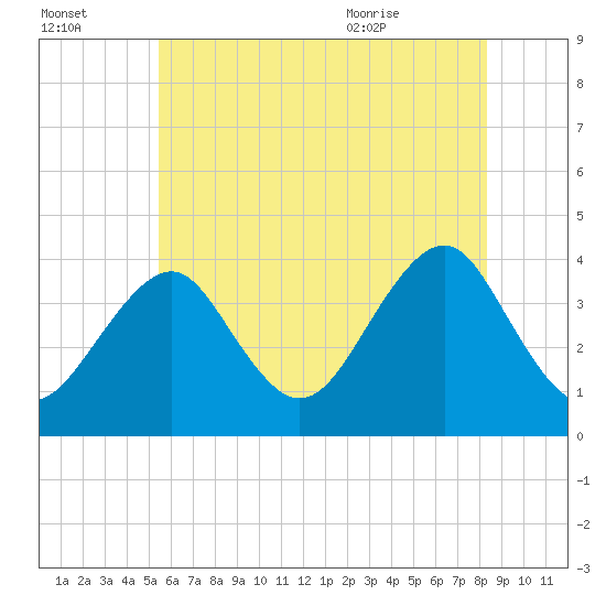 Hashamomuck Beach tide chart for Sunday, July 14, 2024