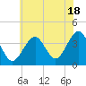 Hashamomuck Beach tide chart for Thursday, July 18, 2024