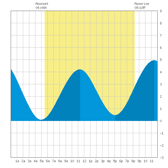 Hashamomuck Beach tide chart for Saturday, July 20, 2024