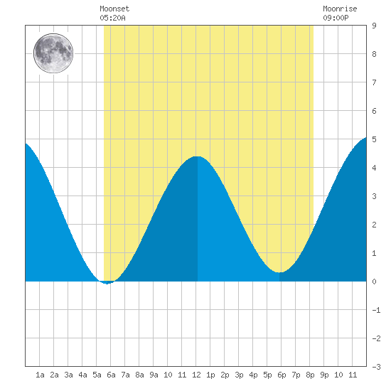 Hashamomuck Beach tide chart for Sunday, July 21, 2024