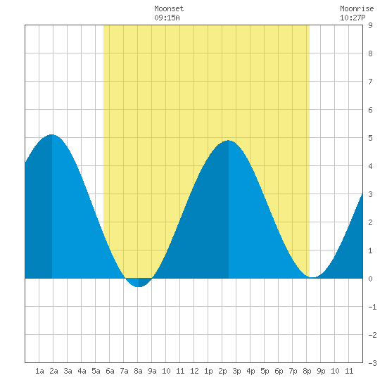 Hashamomuck Beach tide chart for Wednesday, July 24, 2024