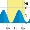 Hashamomuck Beach tide chart for Thursday, July 25, 2024