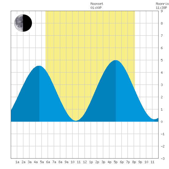 Hashamomuck Beach tide chart for Saturday, July 27, 2024