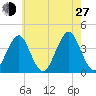 Hashamomuck Beach tide chart for Saturday, July 27, 2024