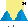Hashamomuck Beach tide chart for Sunday, July 28, 2024