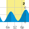 Hashamomuck Beach tide chart for Tuesday, July 2, 2024
