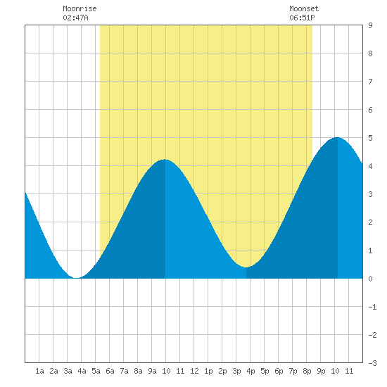 Hashamomuck Beach tide chart for Wednesday, July 3, 2024