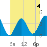 Hashamomuck Beach tide chart for Thursday, July 4, 2024