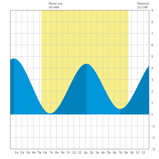 Hashamomuck Beach tide chart for Sunday, July 7, 2024