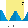 Hashamomuck Beach tide chart for Sunday, July 7, 2024
