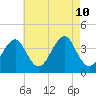 Hashamomuck Beach tide chart for Saturday, August 10, 2024