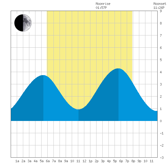 Hashamomuck Beach tide chart for Monday, August 12, 2024