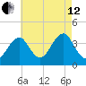 Hashamomuck Beach tide chart for Monday, August 12, 2024