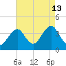 Hashamomuck Beach tide chart for Tuesday, August 13, 2024