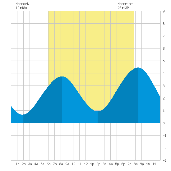 Hashamomuck Beach tide chart for Thursday, August 15, 2024