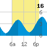 Hashamomuck Beach tide chart for Friday, August 16, 2024