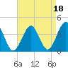 Hashamomuck Beach tide chart for Sunday, August 18, 2024