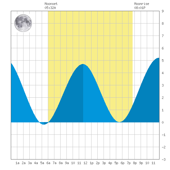 Hashamomuck Beach tide chart for Monday, August 19, 2024