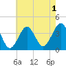 Hashamomuck Beach tide chart for Thursday, August 1, 2024