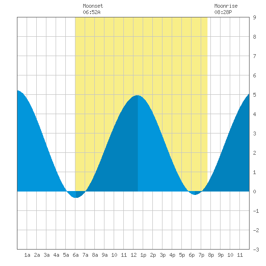 Hashamomuck Beach tide chart for Tuesday, August 20, 2024