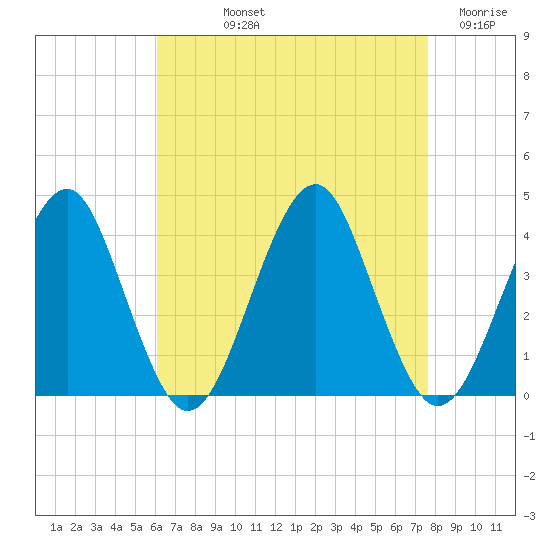 Hashamomuck Beach tide chart for Thursday, August 22, 2024