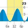 Hashamomuck Beach tide chart for Friday, August 23, 2024