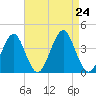 Hashamomuck Beach tide chart for Saturday, August 24, 2024
