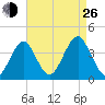Hashamomuck Beach tide chart for Monday, August 26, 2024