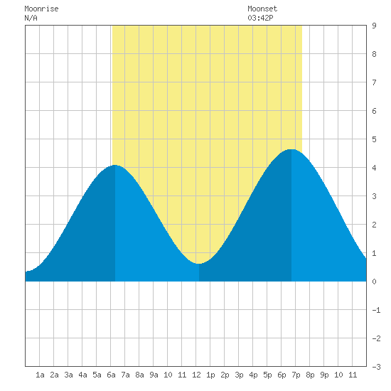 Hashamomuck Beach tide chart for Tuesday, August 27, 2024