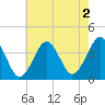 Hashamomuck Beach tide chart for Friday, August 2, 2024