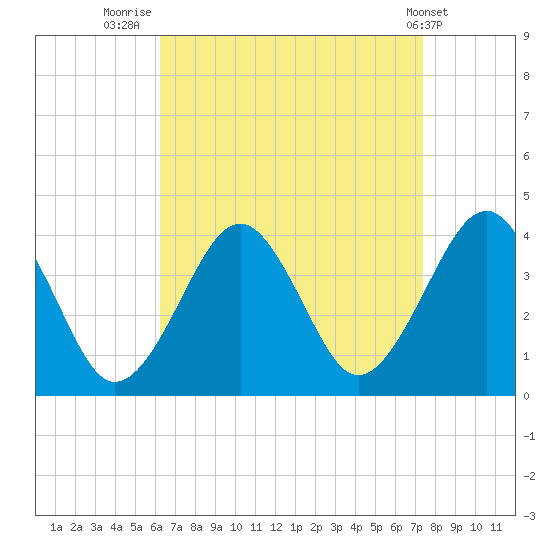 Hashamomuck Beach tide chart for Saturday, August 31, 2024
