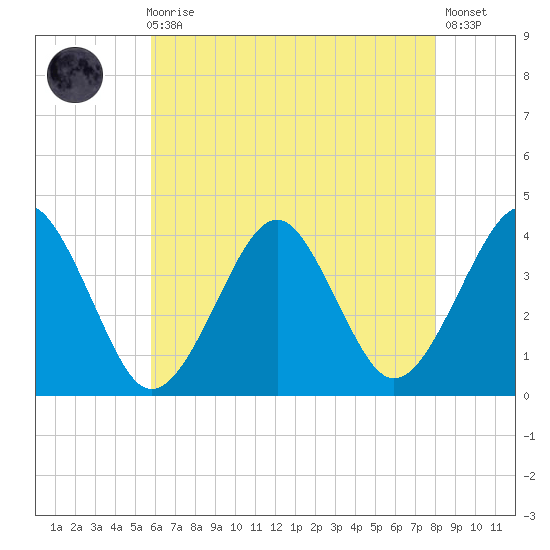 Hashamomuck Beach tide chart for Sunday, August 4, 2024
