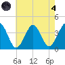 Hashamomuck Beach tide chart for Sunday, August 4, 2024