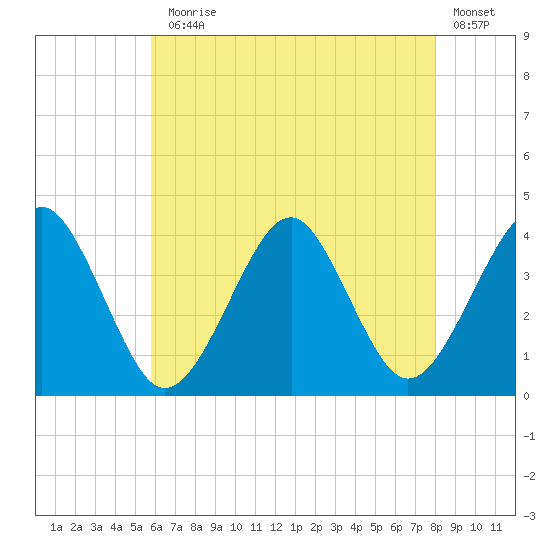 Hashamomuck Beach tide chart for Monday, August 5, 2024