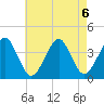 Hashamomuck Beach tide chart for Tuesday, August 6, 2024