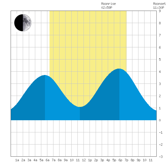 Hashamomuck Beach tide chart for Wednesday, September 11, 2024