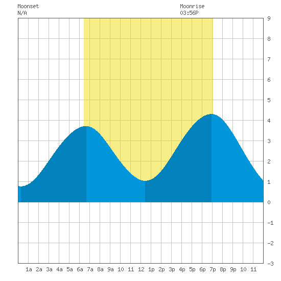 Hashamomuck Beach tide chart for Thursday, September 12, 2024